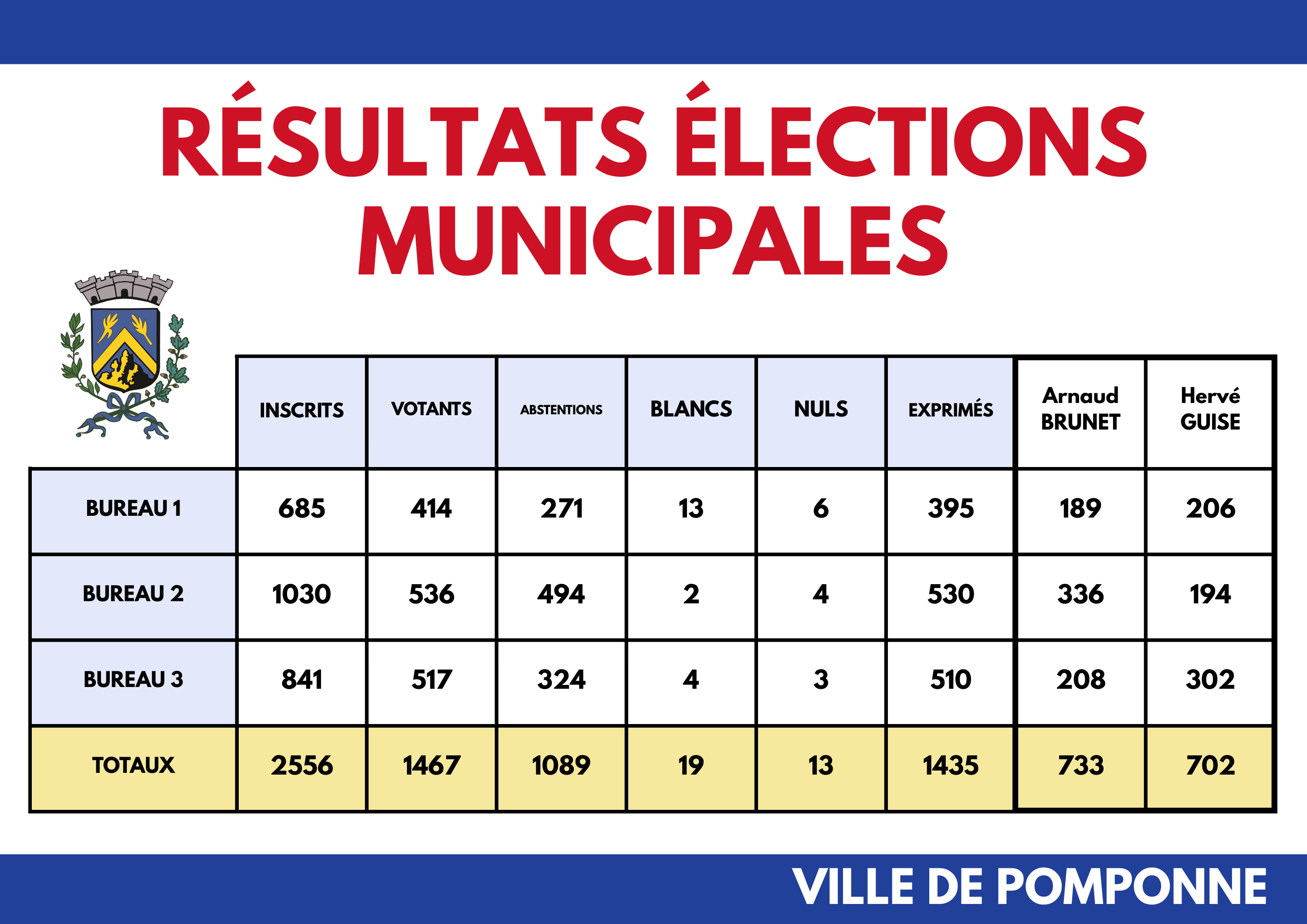 Résultats élections 2026